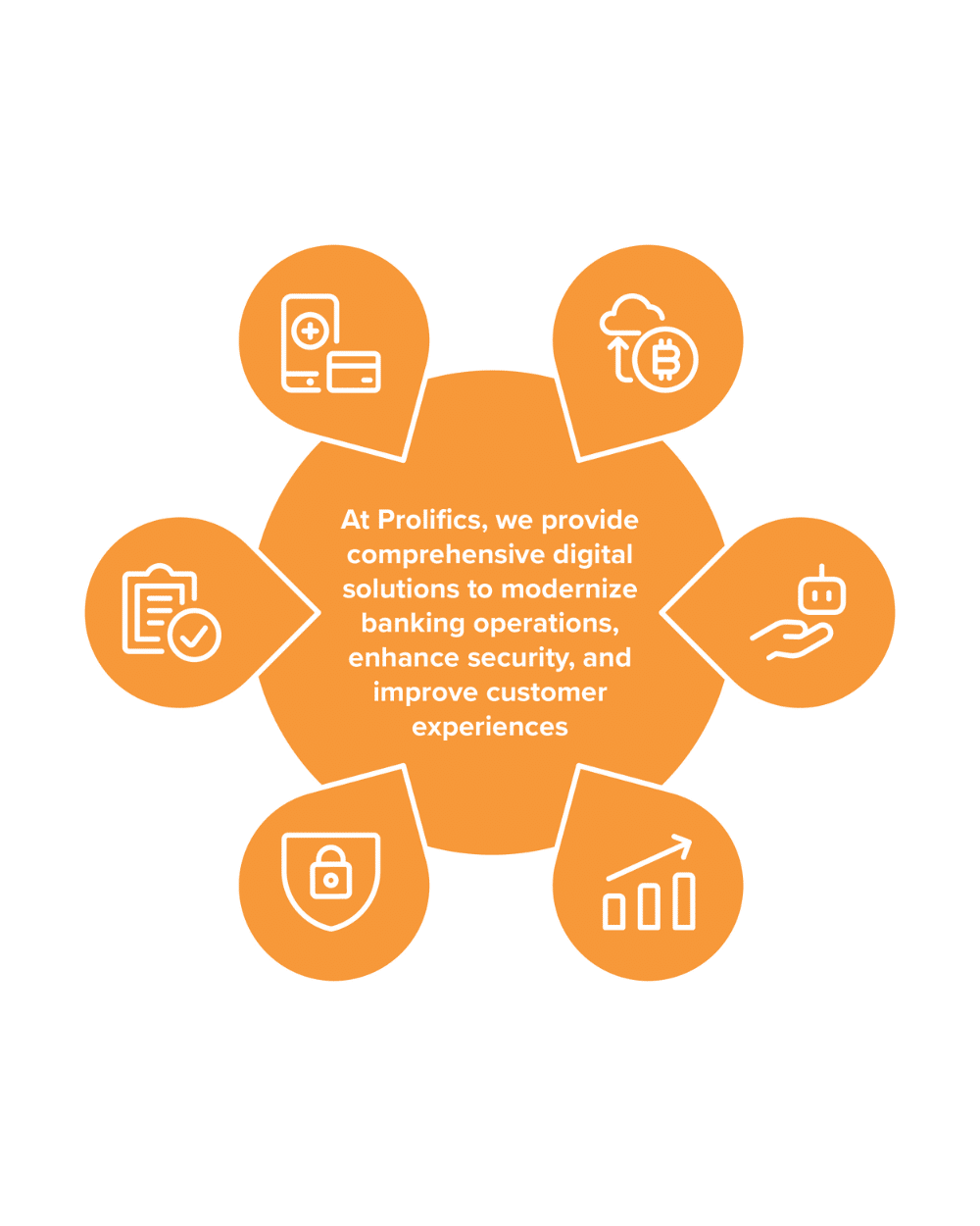 Prolifics’ digital solutions for banking and financial services automation, including security, compliance, and customer experience modernisation.