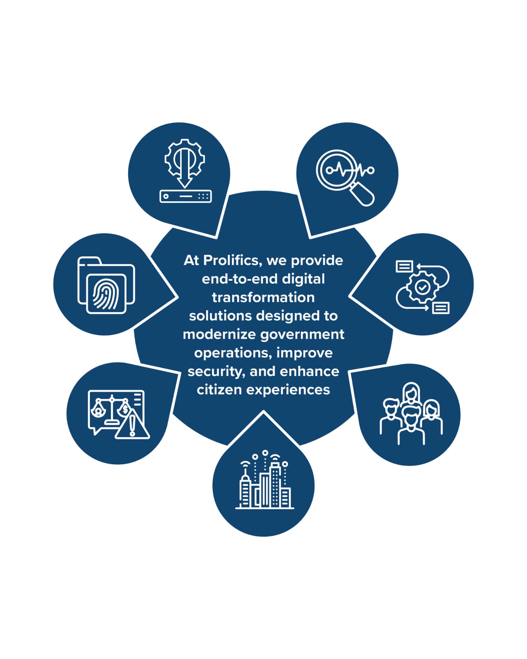 Prolifics solutions for public sector automation, legacy system modernisation, AI fraud detection, and citizen engagement.