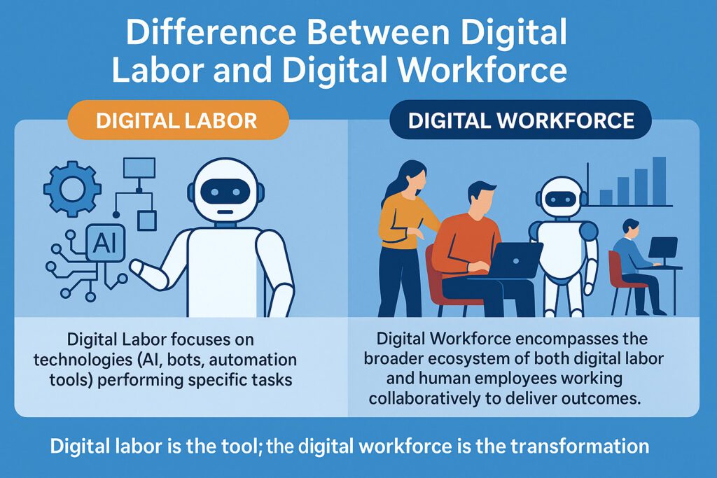 Difference Between Digital Labor and Digital Workforce
