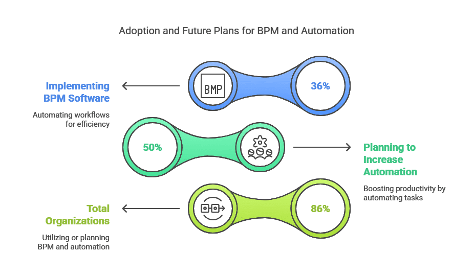 Workflow Automation Statistics