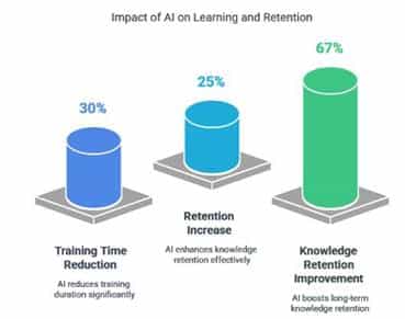 Impact of AI