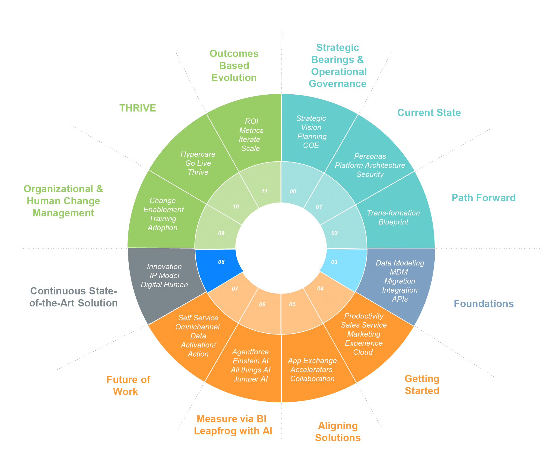 Our-Methodology Illustration of Salesforce implementation services, CRM automation, and platform integration across business systems