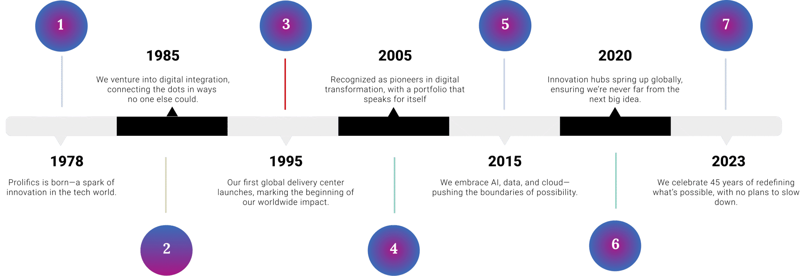 image-15 Prolifics company timeline highlighting milestones in digital transformation from 1978 to 2023.