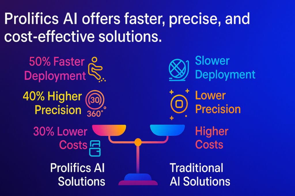 Prolifics offers Scalable Gen AI Solutions