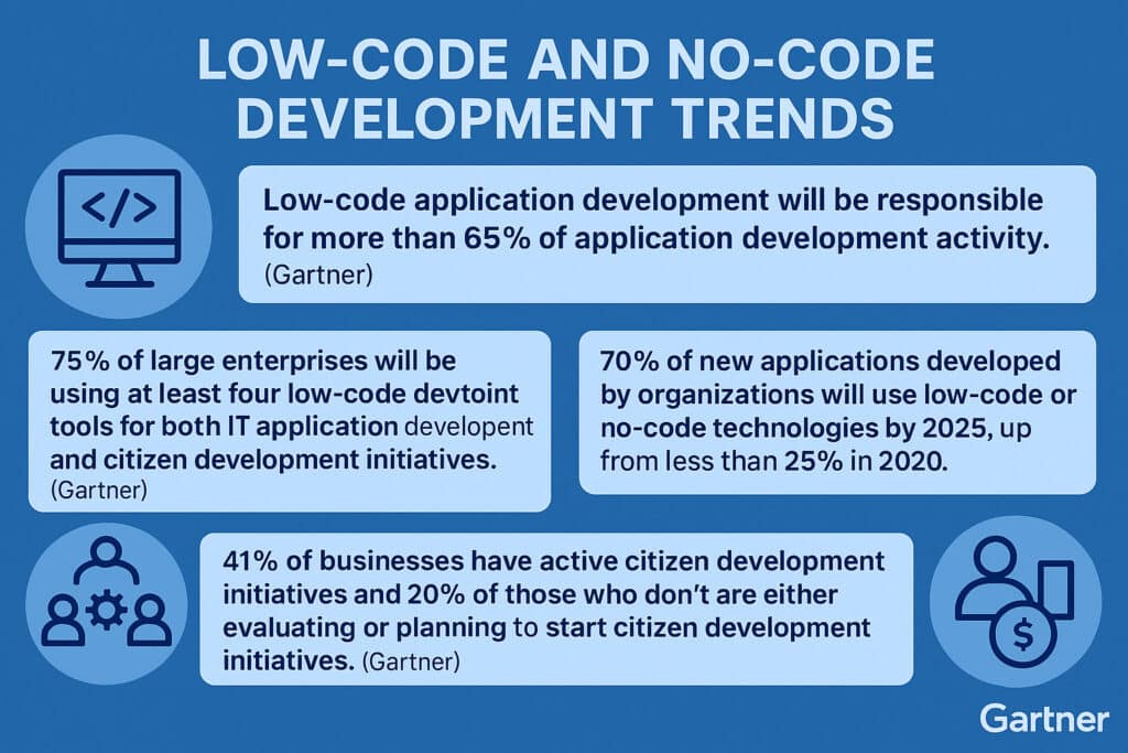 low-code no-code development trends