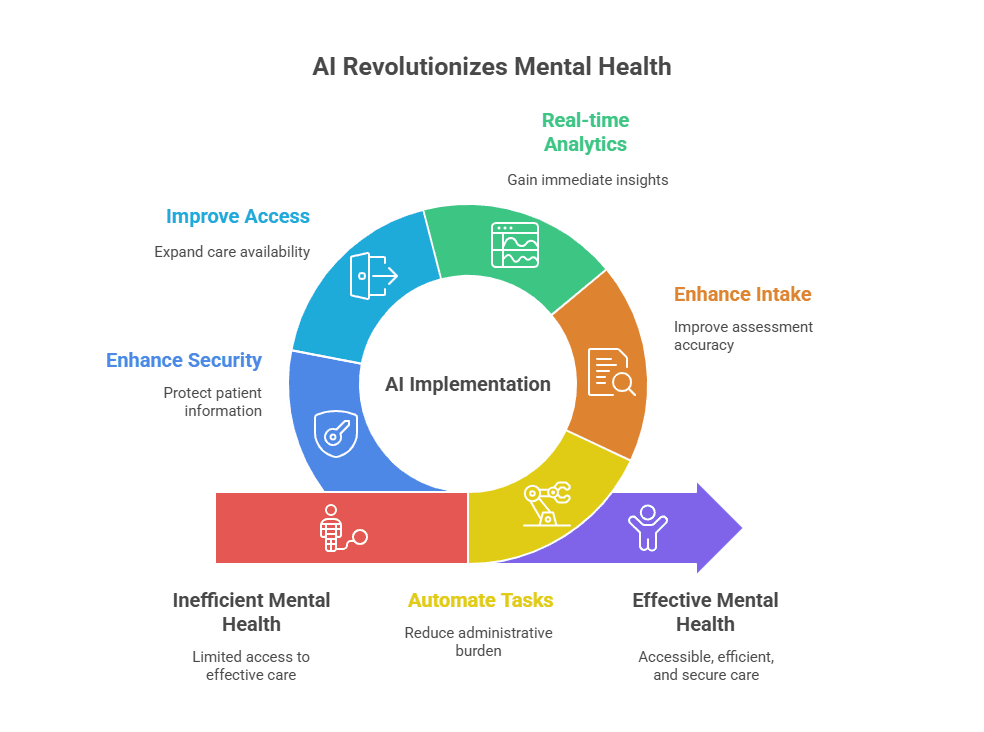 Artificial Intelligence (AI) in mental health