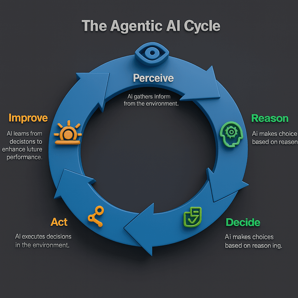 the agentic ai cycle