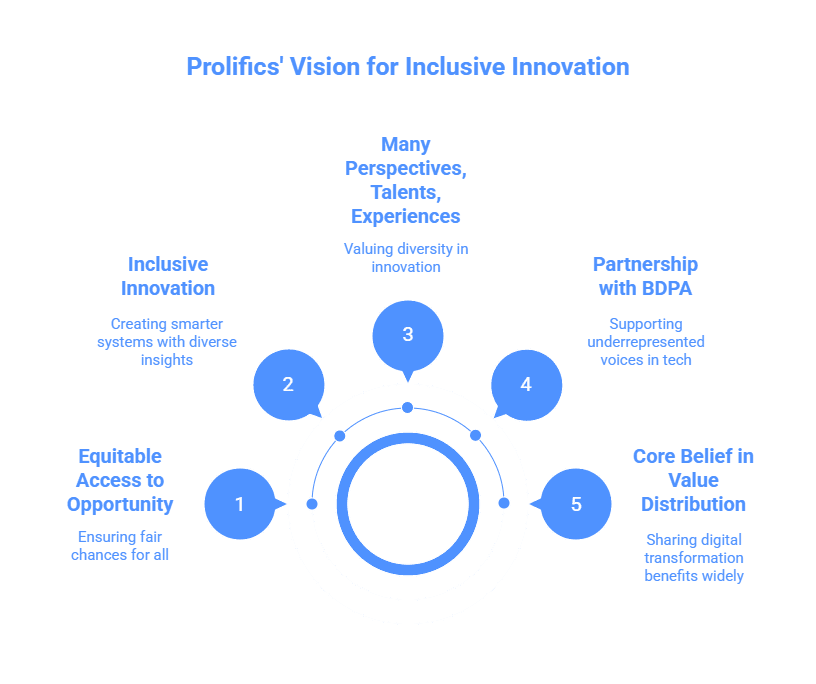 prolifics Vision for inclusive innovation