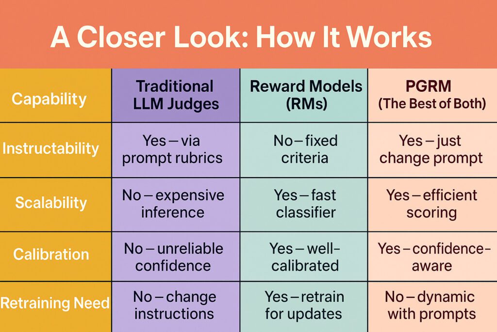 Comparison chart showing Traditional LLM Judges, Reward Models, and Databricks PGRM capabilities in scalability, calibration, and instructability