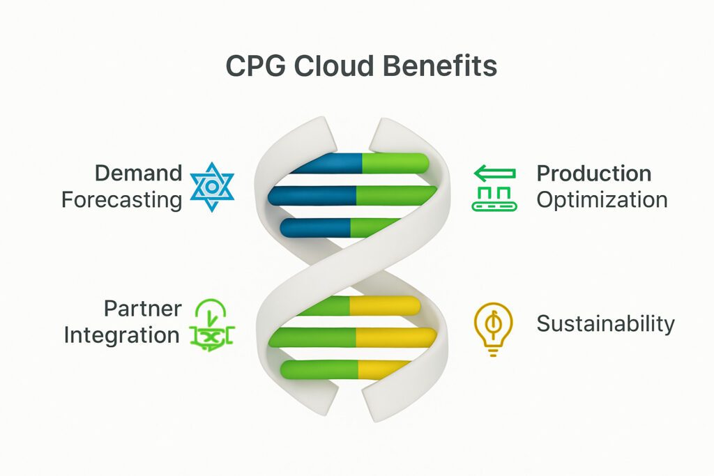 CPG companies optimizing logistics with cloud based logistics solutions