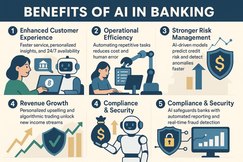 Infographic showing benefits of ai-driven-shifts-in-banking including enhanced customer experience, operational efficiency, risk management, revenue growth, and compliance.