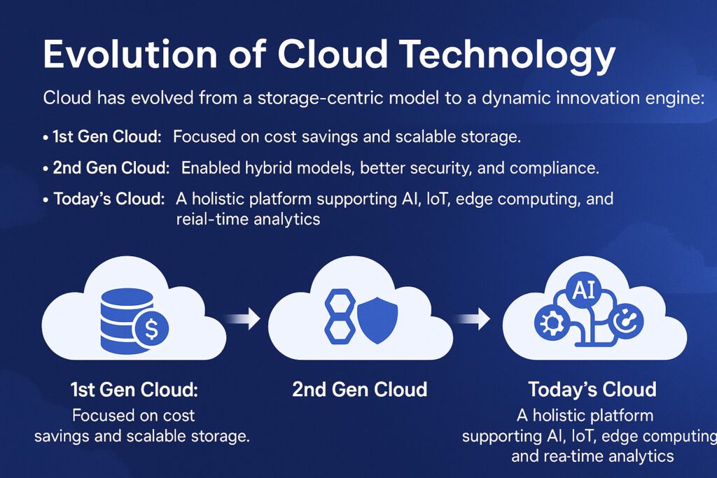 "Evolution of cloud technology from 1st Gen cost savings to 2nd Gen hybrid security and today’s AI-powered platforms driving cloud-driven data modernization.