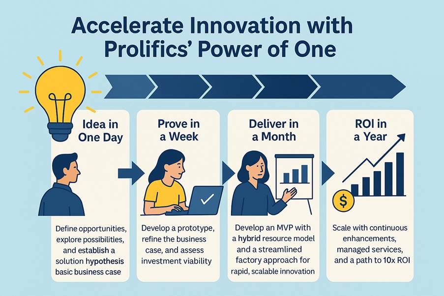 Accelerate innovation with Prolifics’ Power of One using IBM watsonx AI platform – from idea to ROI with agile, scalable business transformation.