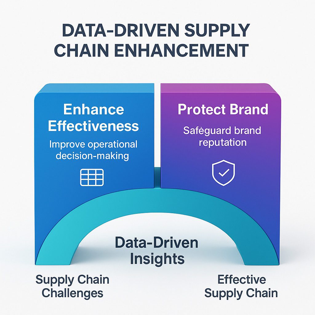 AI-powered Data-Driven Supply Chains management optimizing retail and CPG logistics