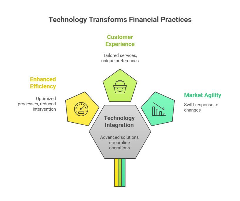Technology transformation in finance highlighting customer experience, efficiency, market agility, and digital financial operations using AI.