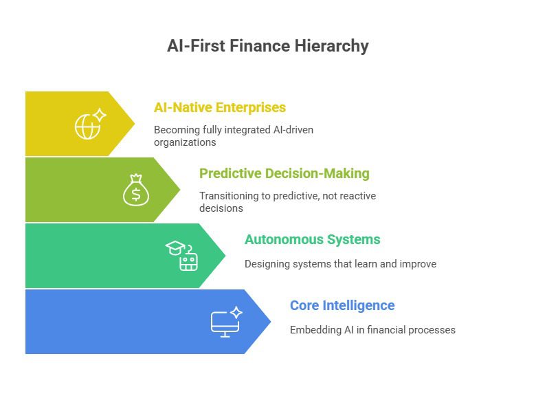 AI-first finance hierarchy displaying stages including core intelligence, autonomous systems, predictive decision-making, and AI-native finance enterprises.