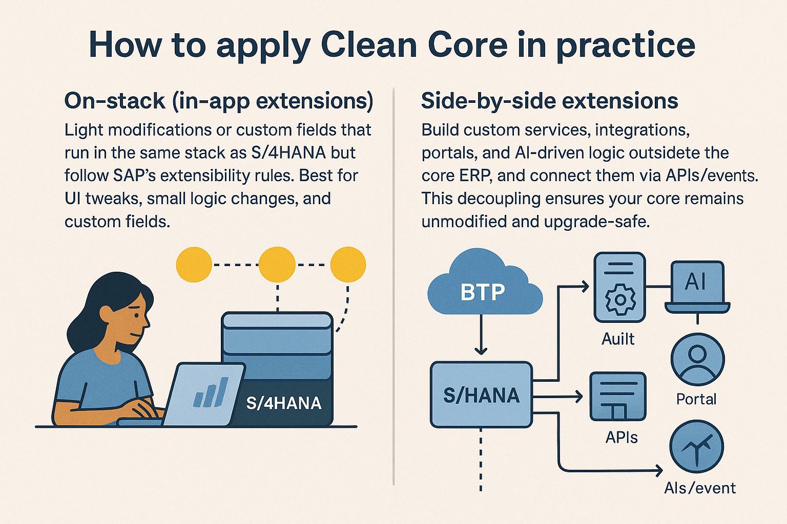 how to apply clean core strategy in SAP using on-stack and side-by-side extensions with S/4HANA and SAP BTP integration.