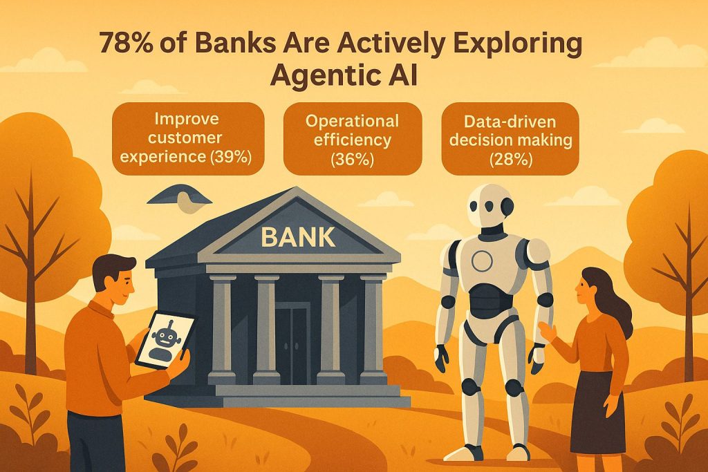 Infographic showing 78% of banks actively exploring agentic AI to improve customer experience, operational efficiency, and data-driven decision-making — agentic AI in banking.