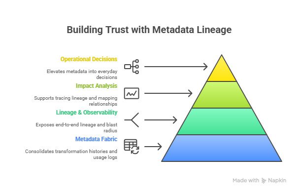 Metadata fabrics build trust with lineage and observability.