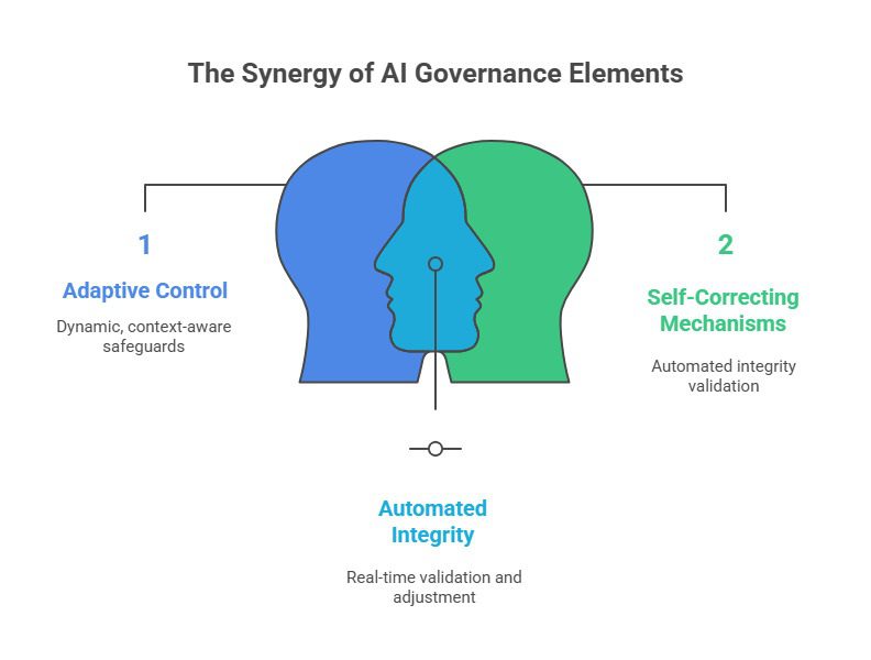 AI Governance Elements synergy showing Adaptive Control, Self-Correcting Mechanisms, and Automated Integrity – core components of LLM Firewall for AI governance and compliance.