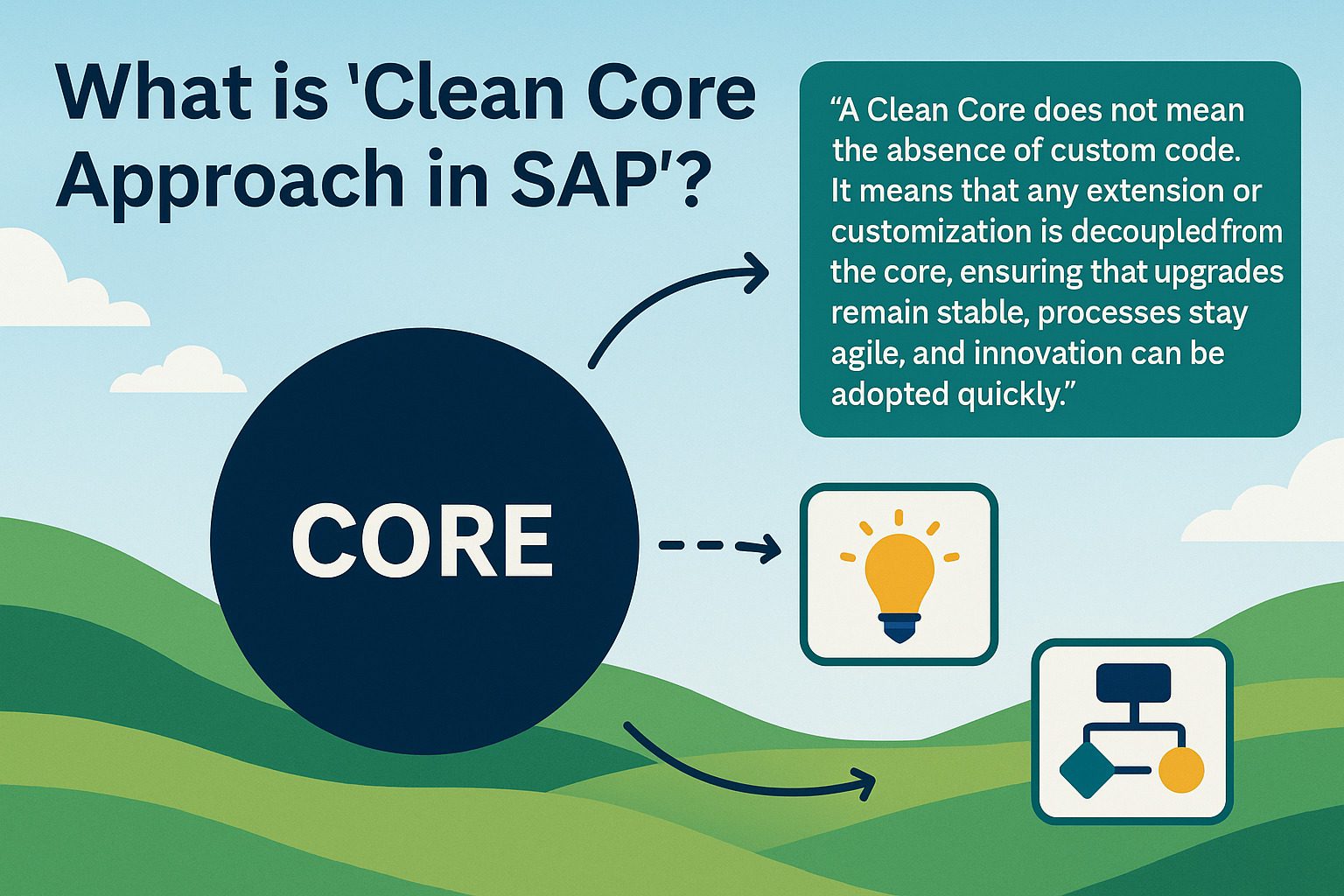 clean core strategy in SAP showing how decoupled customizations keep the ERP core stable, agile, and ready for innovation.