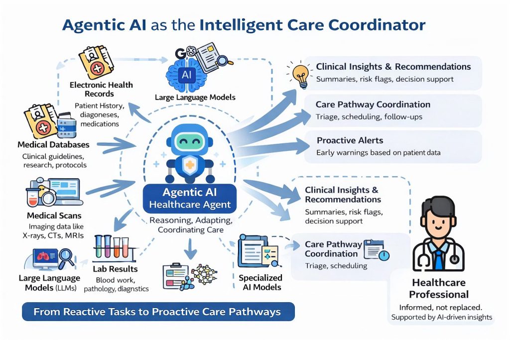 Agentic AI in healthcare acting as an intelligent care coordinator by connecting EHRs, medical scans, lab results, and AI models to enable proactive care pathways and clinical decision intelligence