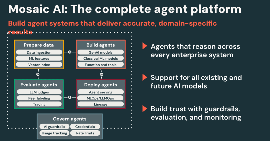 Mosaic AI agent lifecycle supported by Databricks AI Gateway.