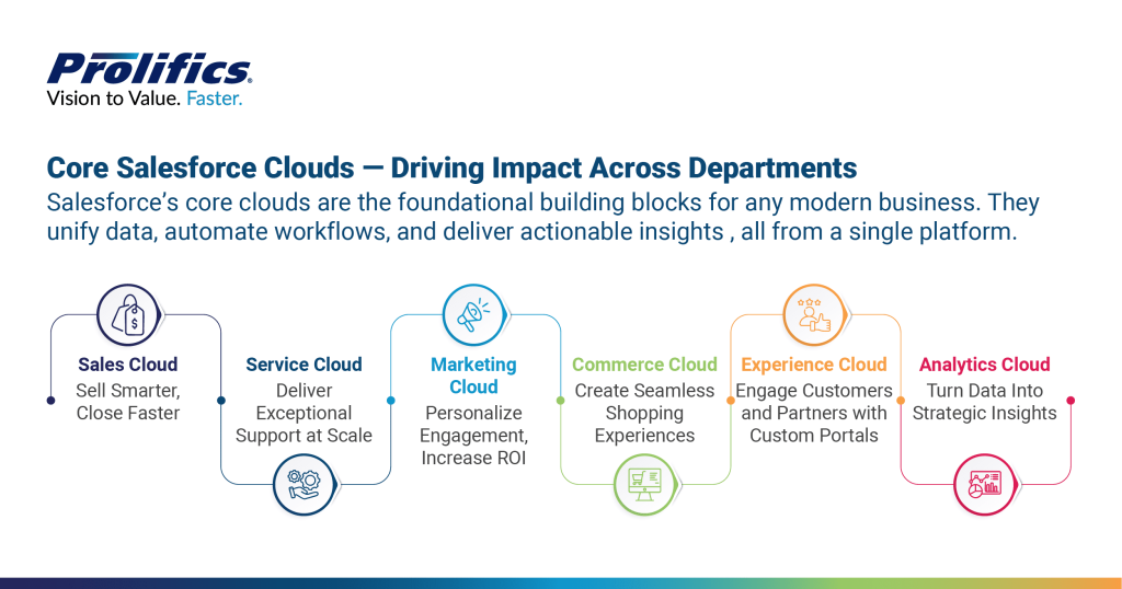 Salesforce Cloud core CRM solutions including Sales Cloud, Service Cloud, Marketing Cloud, Commerce Cloud, Experience Cloud, and Analytics Cloud driving unified business growth
