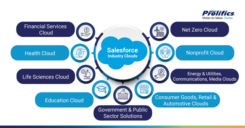 Salesforce Cloud industry solutions powered by Salesforce Industry Cloud for finance, healthcare, education, government, retail, energy, and nonprofit sectors