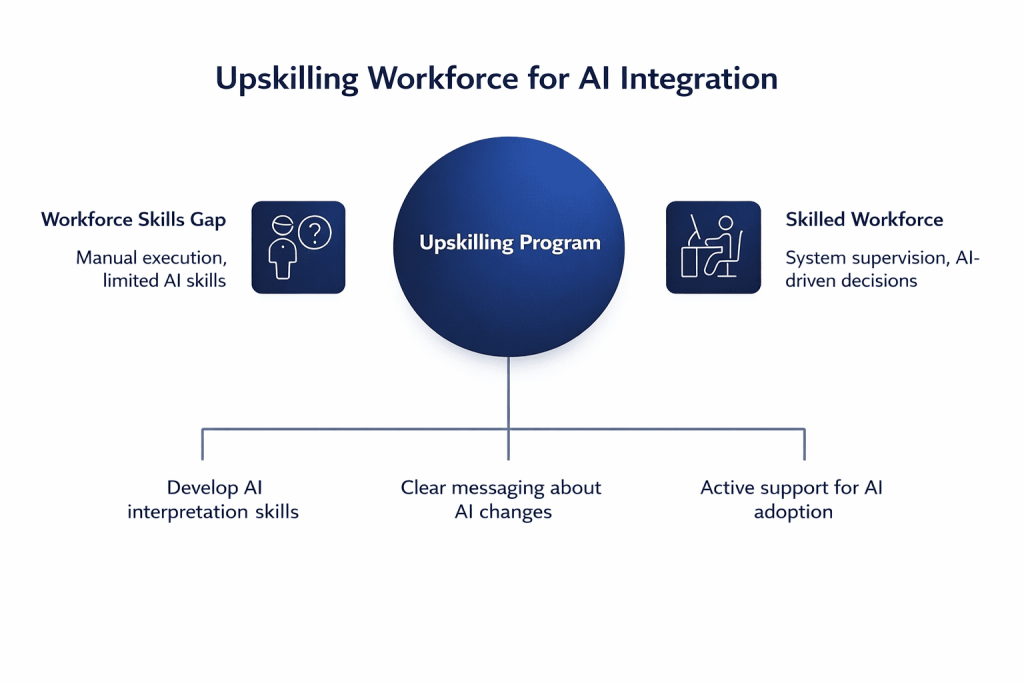Workforce upskilling framework supporting agentic AI in manufacturing, highlighting skills transition from manual execution to AI-driven system supervision and intelligent manufacturing operations.