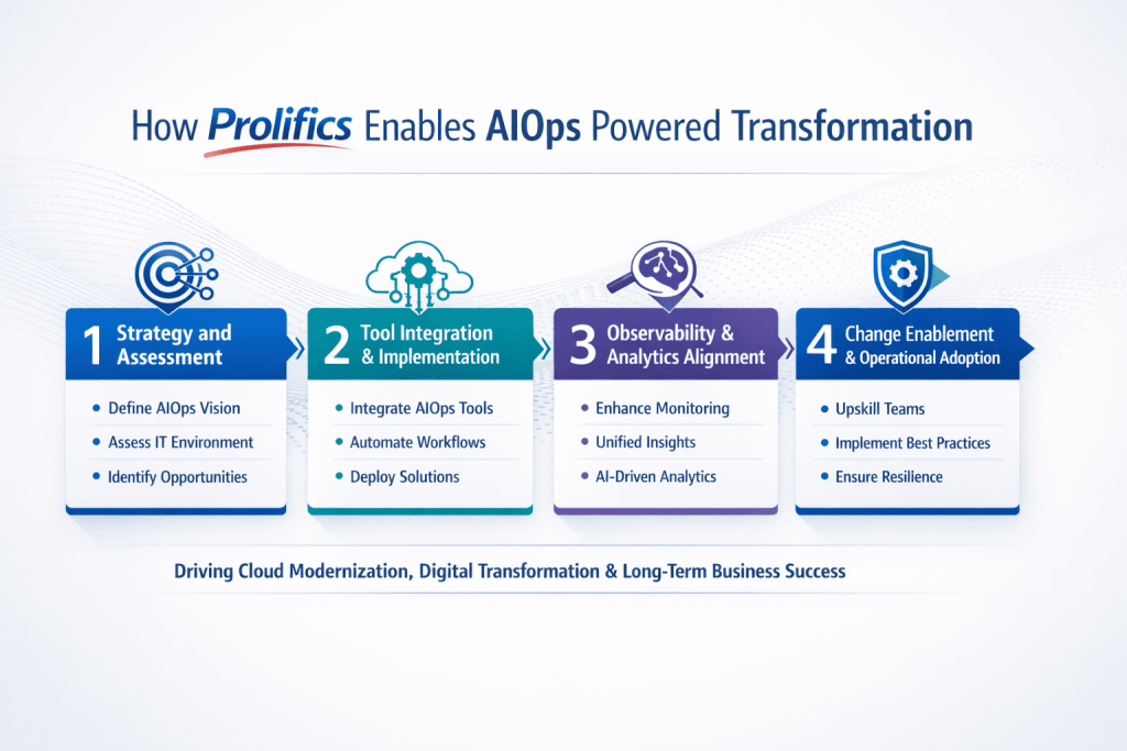 AIOps for IT operations framework by Prolifics showing strategy and assessment, AIOps platform integration, observability and analytics alignment, and operational adoption for AI-powered IT operations.
