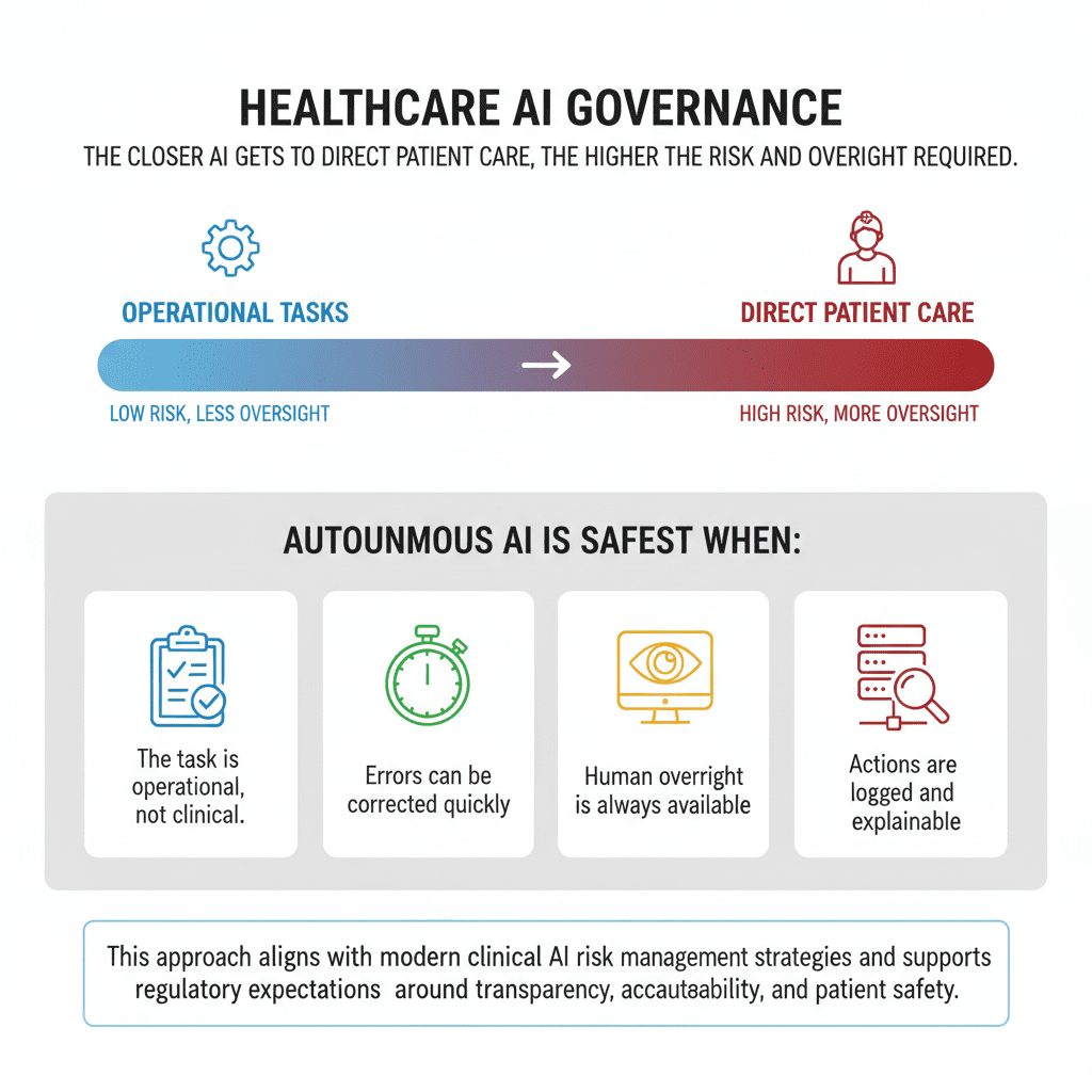Autonomous AI in healthcare governance showing low-risk operational tasks vs high-risk direct patient care