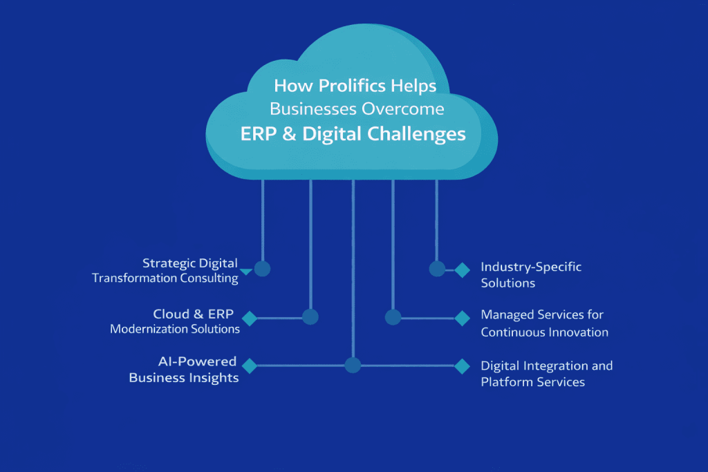 ERP modernization services supporting digital transformation