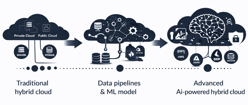 Evolution of AI in hybrid cloud from traditional infrastructure to AI-powered hybrid cloud systems