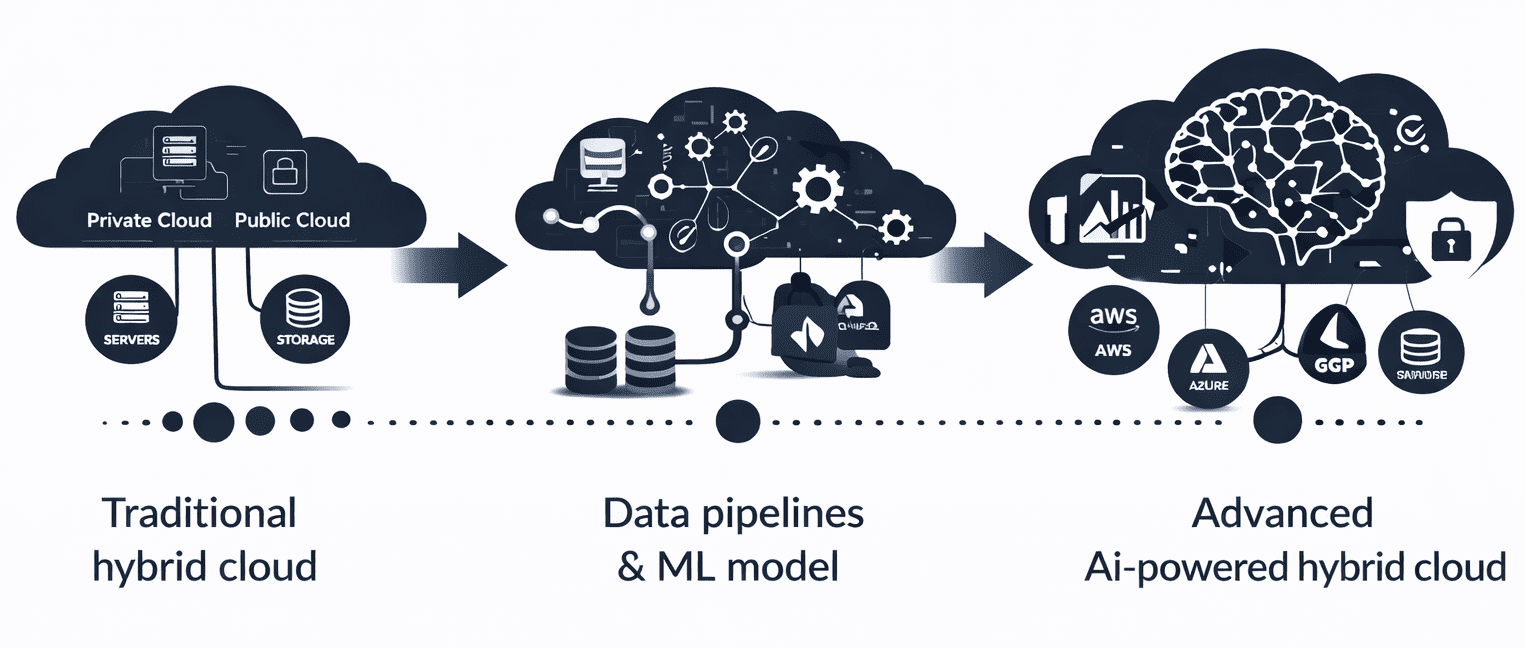 AI in Hybrid Cloud – Powering Intelligent Cloud Ops | Prolifics