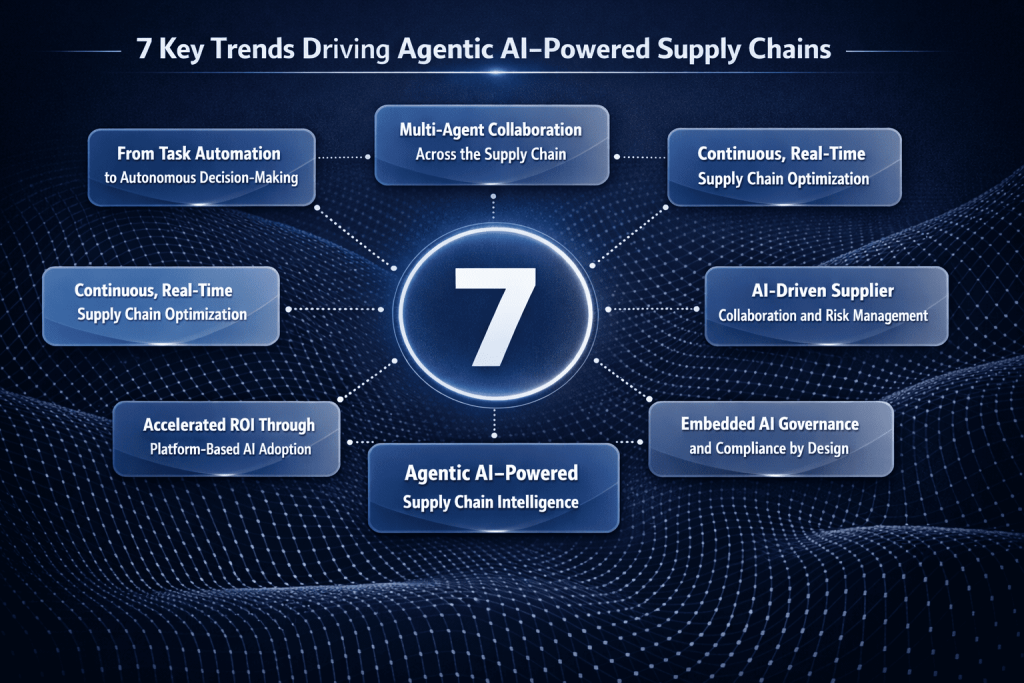 Agentic AI in Supply Chain trends featuring Multi-Agent Systems for Enterprise and AI-Driven Decision Intelligence.