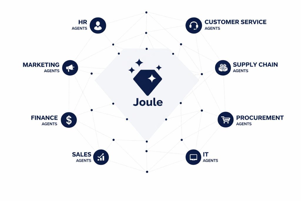 Architecture diagram showing Multi-agent orchestration SAP across HR, Finance, Supply Chain, and IT domains.