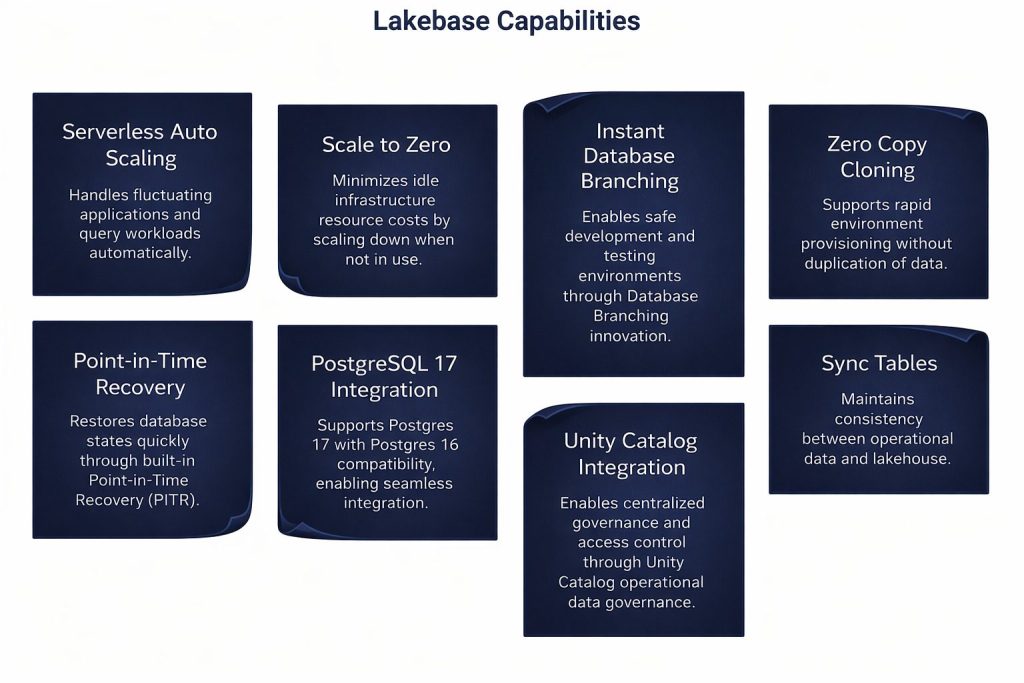 Databricks Lakebase GA capabilities including serverless auto scaling and PITR