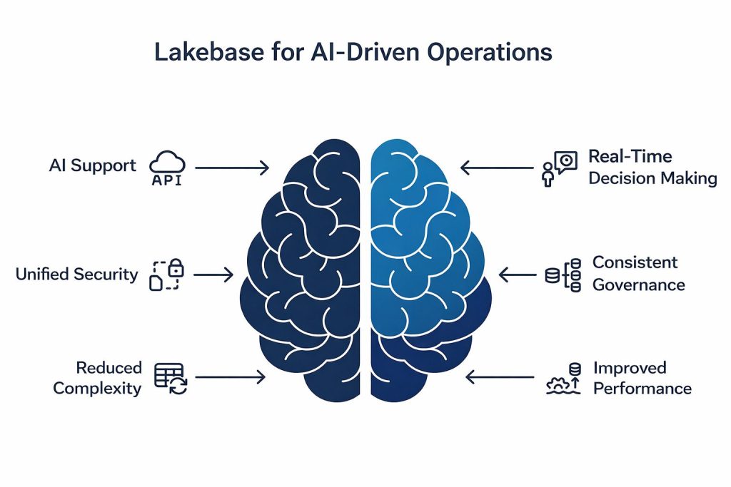 Databricks Lakebase GA supporting AI-driven operations and unified governance