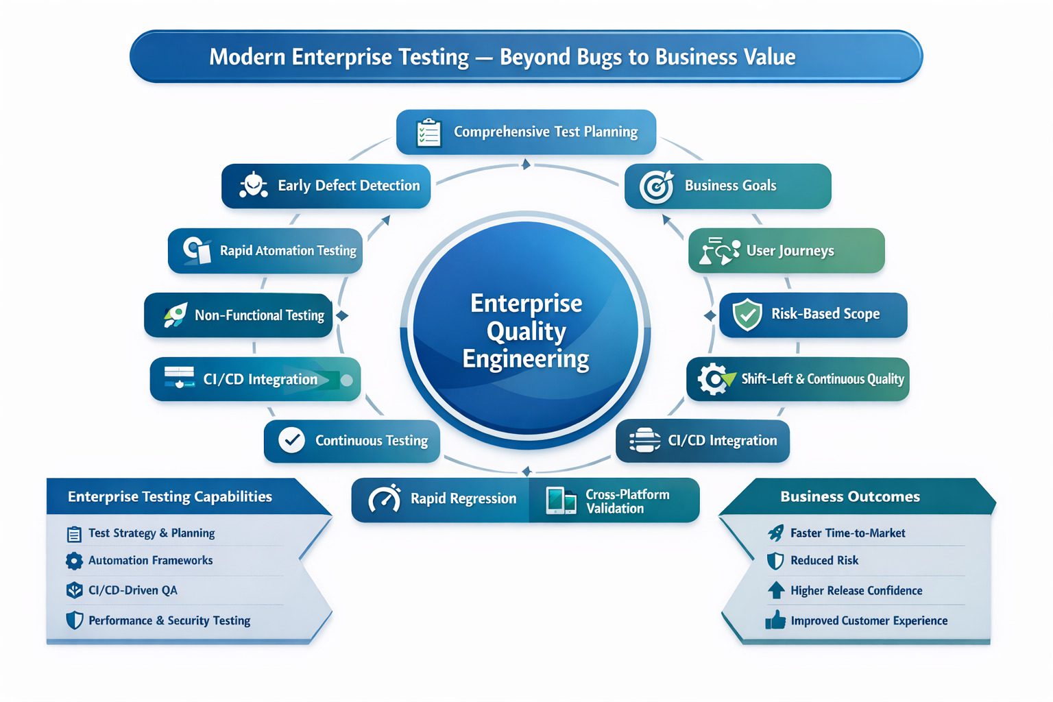 Enterprise Quality Engineering Services | Prolifics