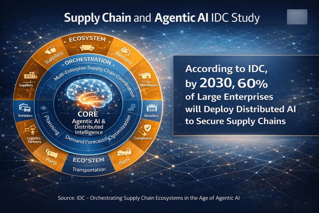 IDC study visual on Autonomous Supply Chain Orchestration showing Predictive Supply Chain Risk Management and distributed AI deployment goals.