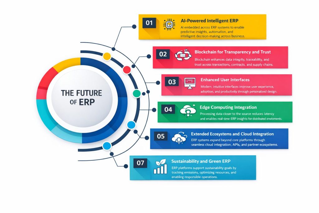 Infographic displaying the path to Autonomous ERP 2026 including Blockchain, Edge Computing, and sustainability.