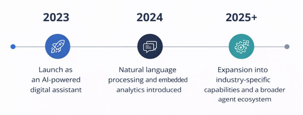 Timeline of SAP Joule Agentic AI evolution from an assistant in 2023 to Autonomous ERP 2026.