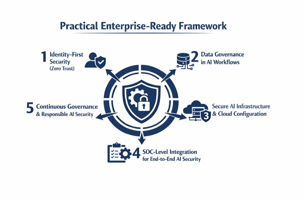Integrated AI security framework showing identity-first zero trust, data governance in AI workflows, secure AI infrastructure, SOC-level integration, and continuous responsible AI security.