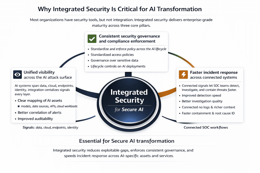 Integrated AI security diagram illustrating unified visibility, consistent AI governance and compliance, and faster SOC-driven incident response for secure AI transformation.