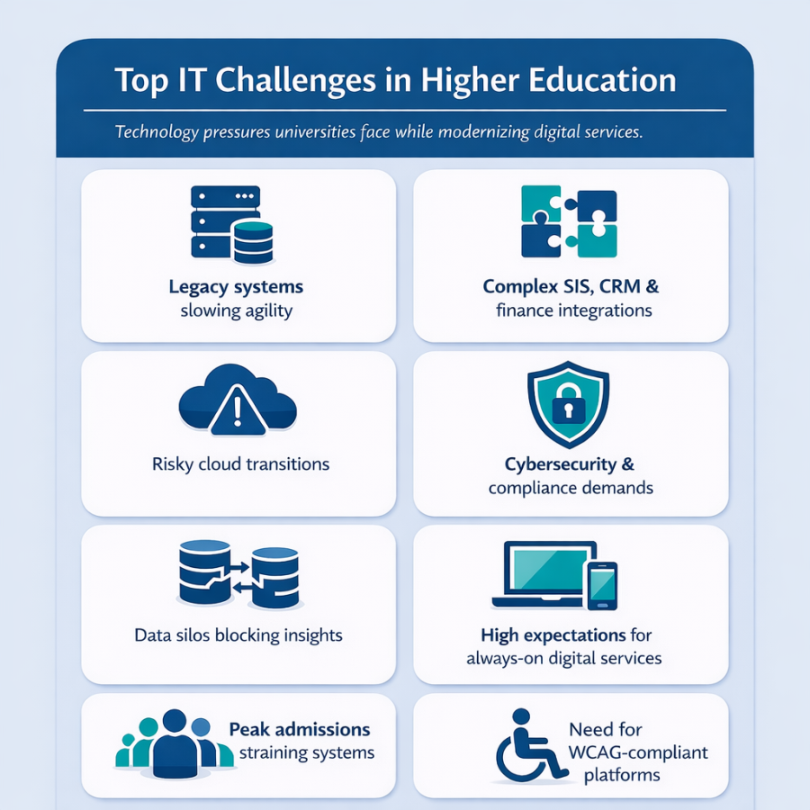 Challenges(Higher Education)