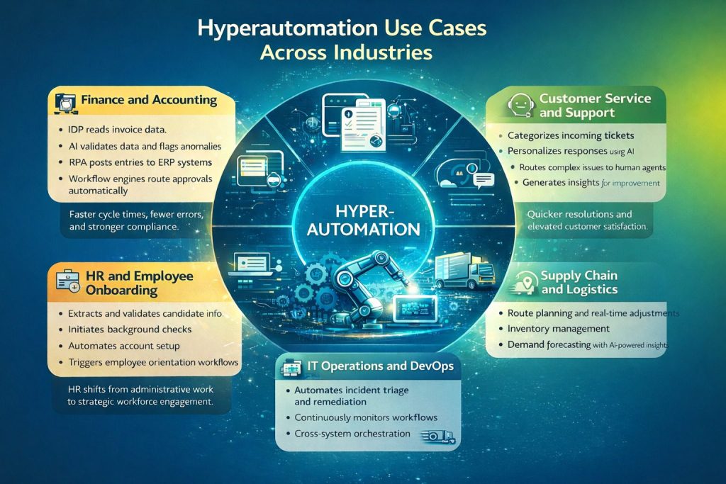 Industry-specific Hyperautomation Services for Enterprise including finance, HR, and supply chain use cases.