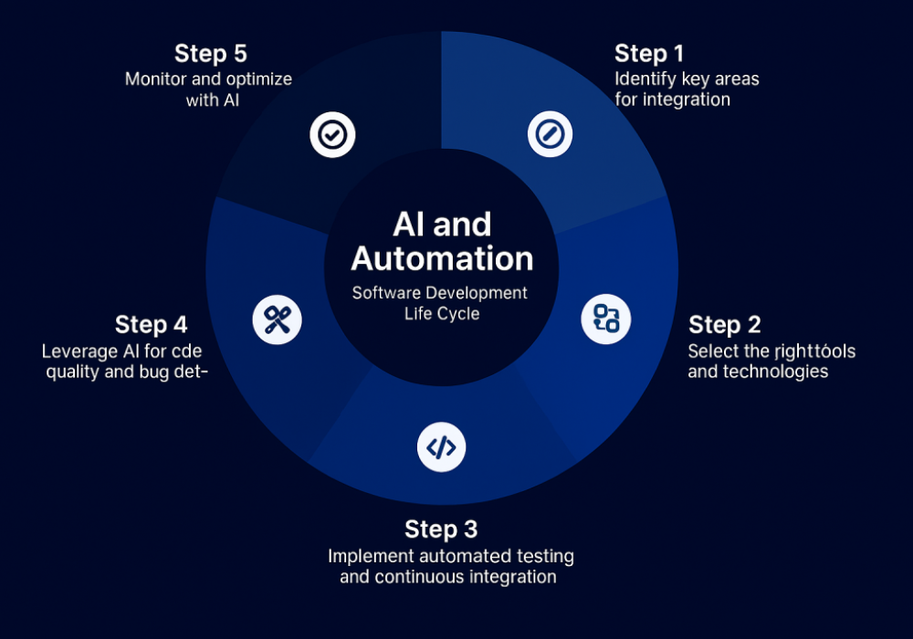 SDLC Automation Matter Now