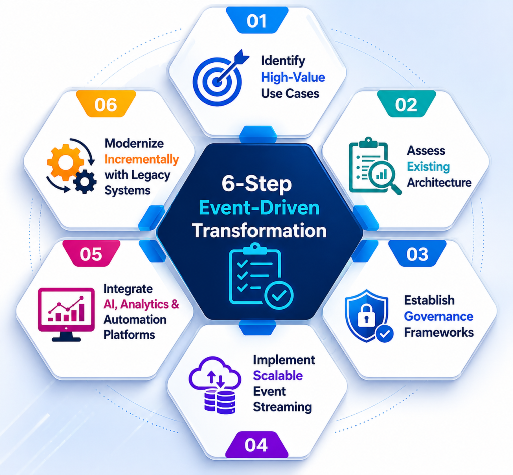 6-step event-driven architecture transformation checklist for enterprise legacy modernization and AI integration