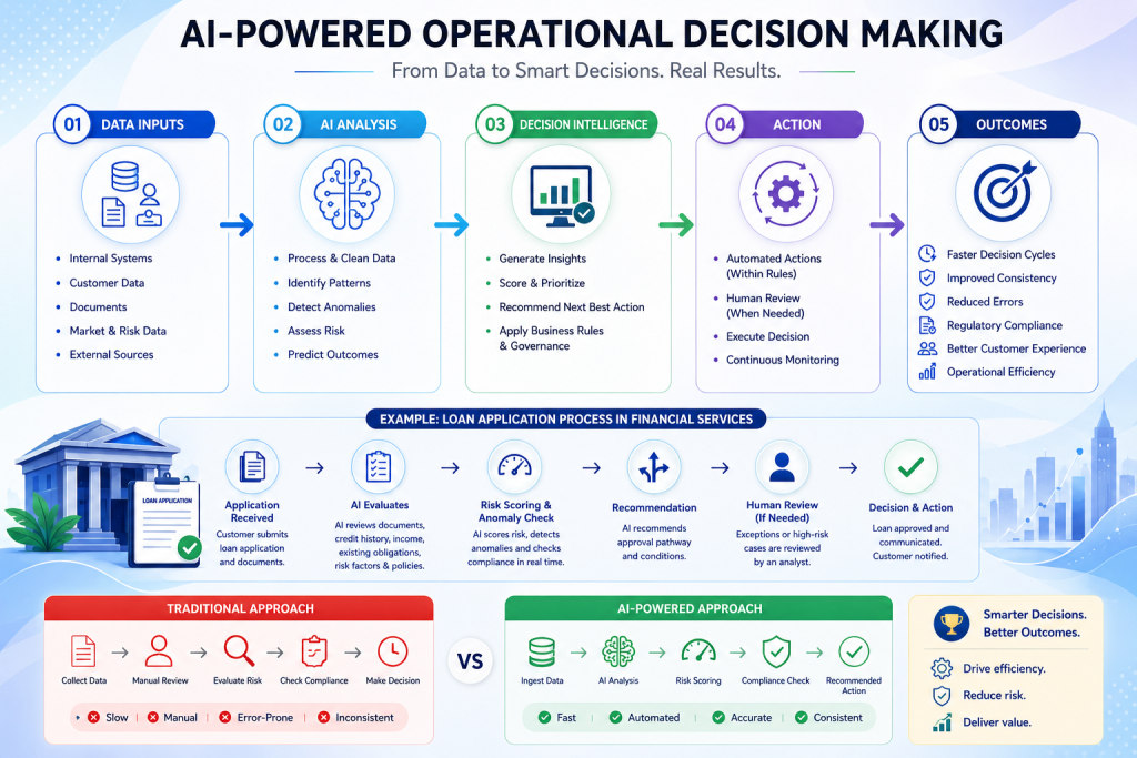 AI-powered operational decision making infographic showing 5-stage process: data inputs, AI analysis, decision intelligence, action, and outcomes with loan application example in financial services